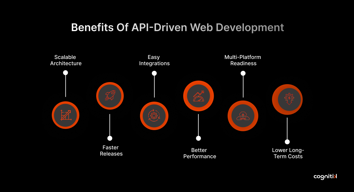 Benefits of API-Driven Web Development