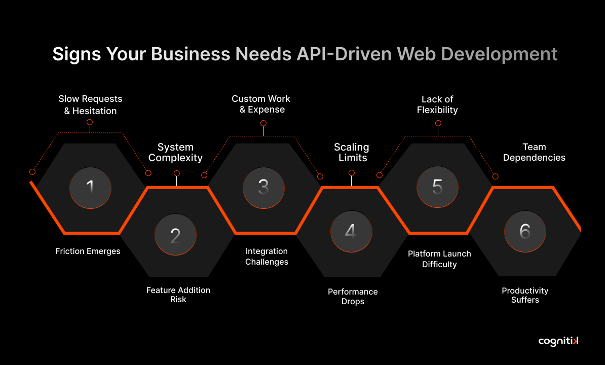 Signs Your Business Needs API-Driven Web Development